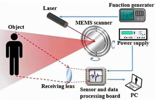 新一代MEMS振鏡如何賦能車載激光雷達網絡技術開發