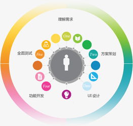 詳解APP開發流程及APP開發成本——以靈翔科技為例