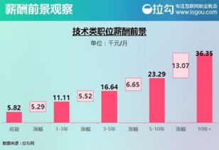 互聯網行業崗位分析 網絡技術開發類